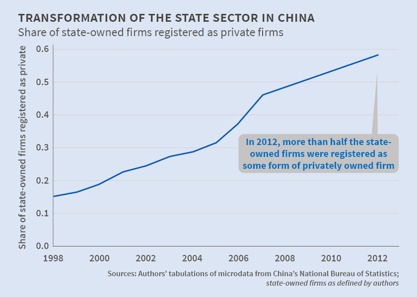 Chinas State Sector Transformed but Not So Privatized